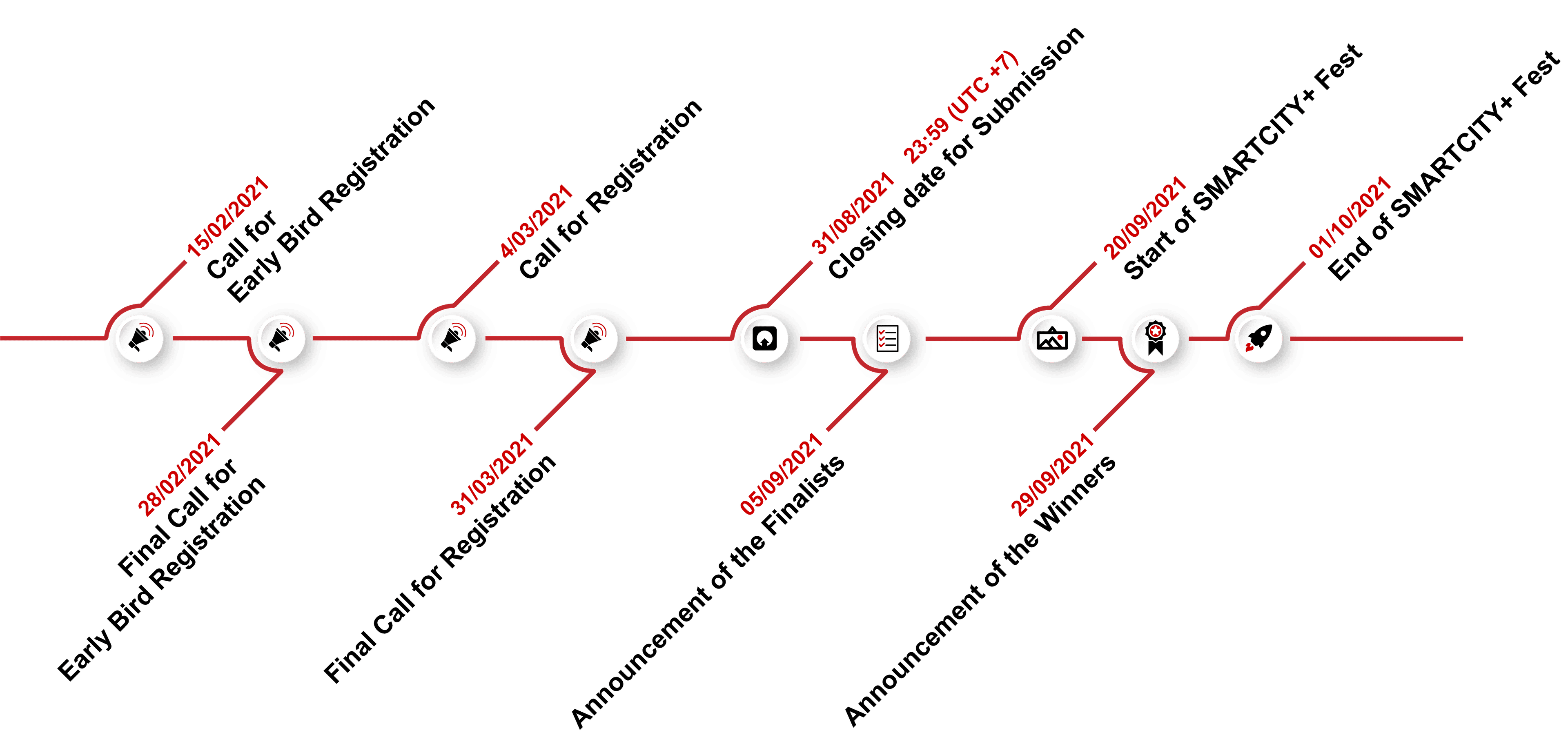 timeline