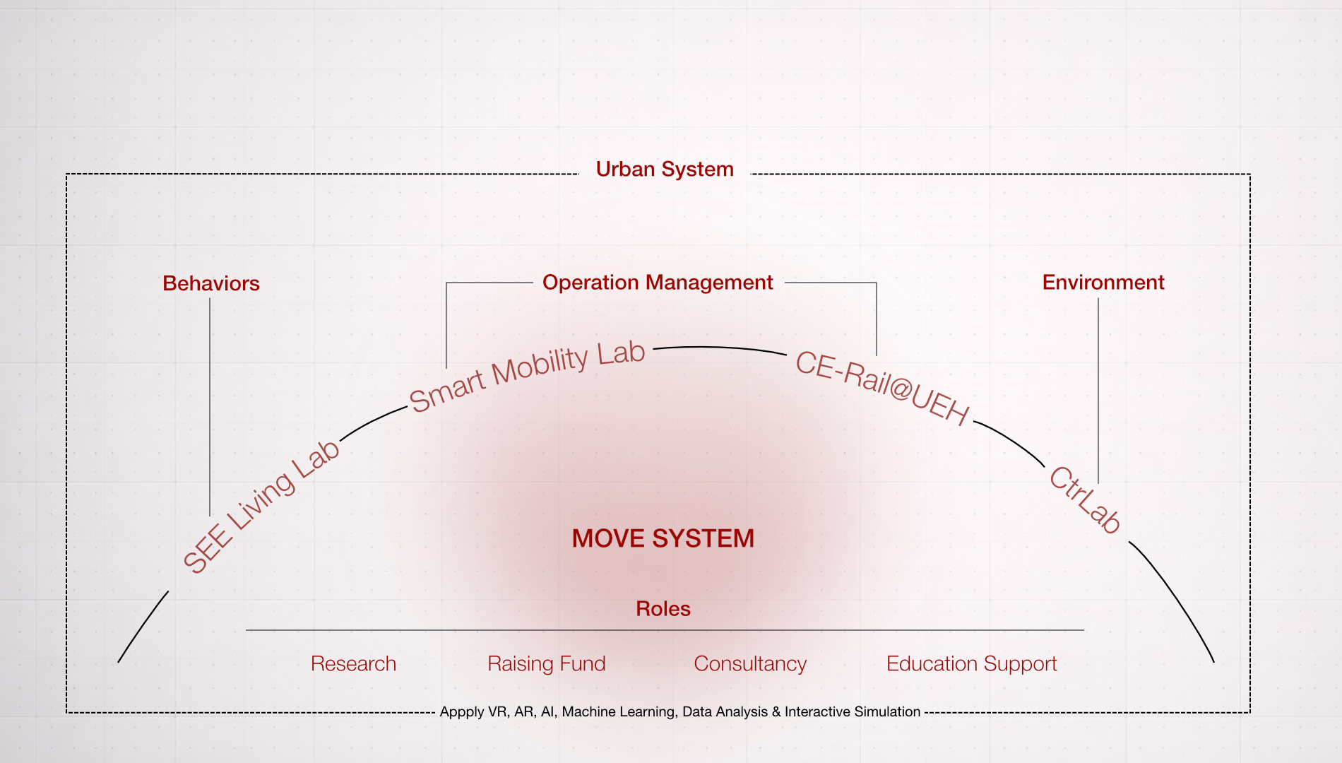 MOVE System architecture — four integrated laboratories within the Urban System