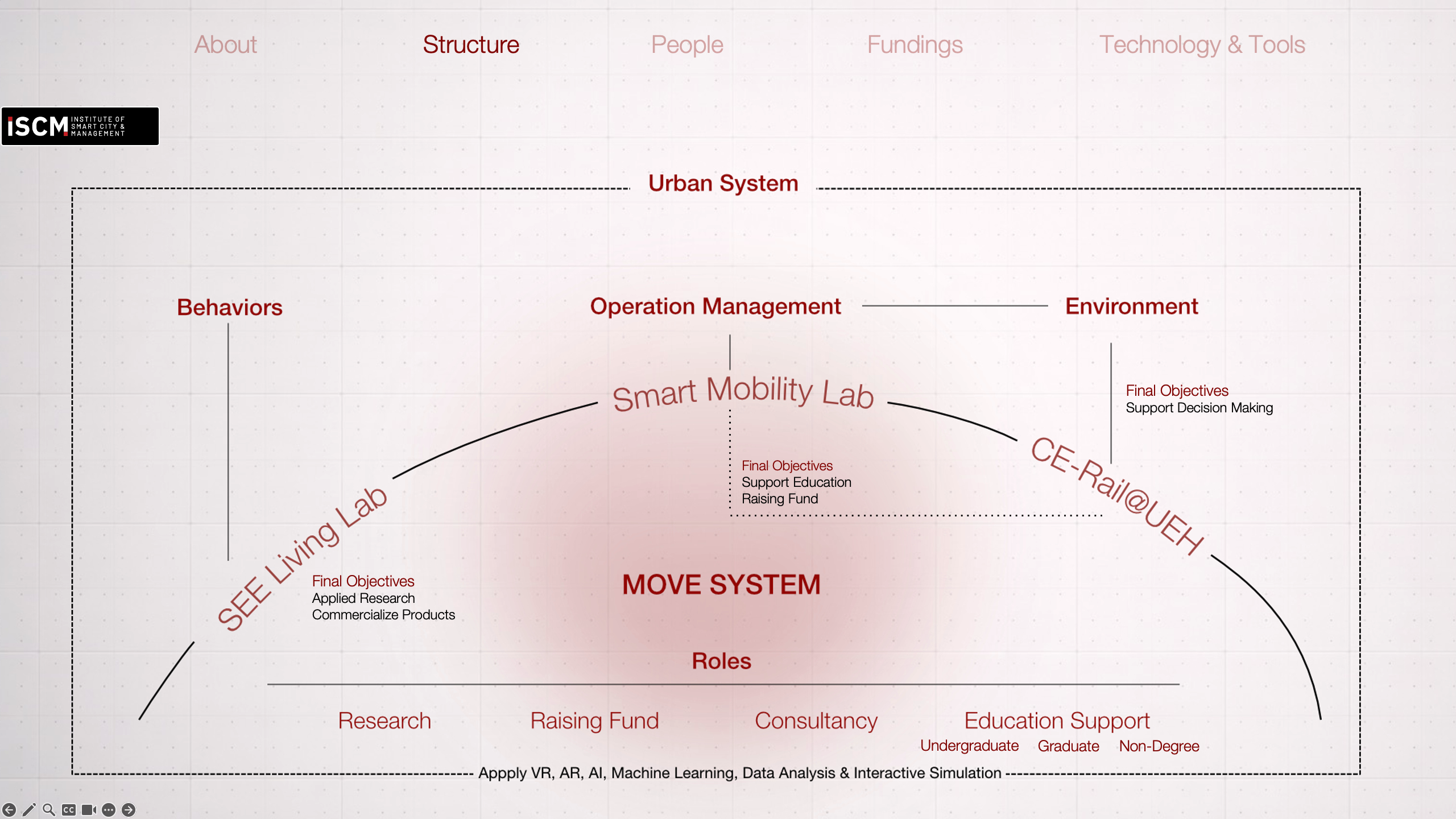 MOVE System architecture — three integrated research pillars within the Urban System